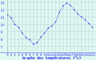 Courbe de tempratures pour Belfort-Dorans (90)