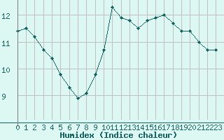 Courbe de l'humidex pour Melun (77)