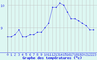 Courbe de tempratures pour Cambrai / Epinoy (62)