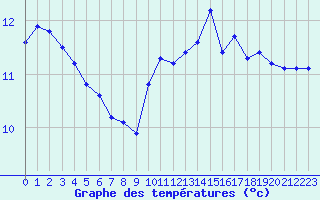 Courbe de tempratures pour Xonrupt-Longemer (88)