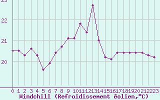 Courbe du refroidissement olien pour Saint-Cyprien (66)