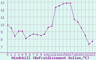 Courbe du refroidissement olien pour Strasbourg (67)