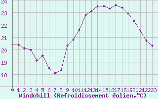 Courbe du refroidissement olien pour Biarritz (64)