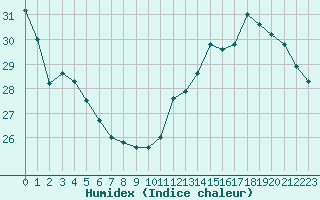 Courbe de l'humidex pour Cabestany (66)