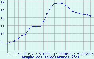 Courbe de tempratures pour Ploeren (56)