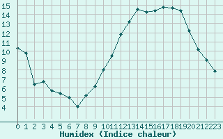 Courbe de l'humidex pour Caen (14)