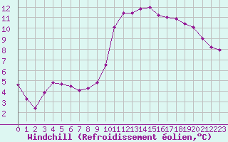 Courbe du refroidissement olien pour Almenches (61)