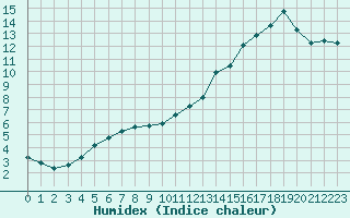 Courbe de l'humidex pour Angliers (17)