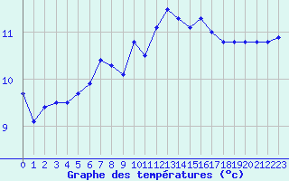 Courbe de tempratures pour Lanvoc (29)