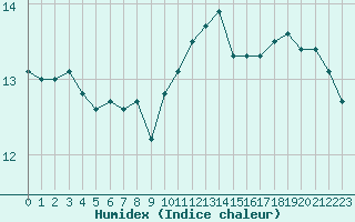 Courbe de l'humidex pour Renwez (08)