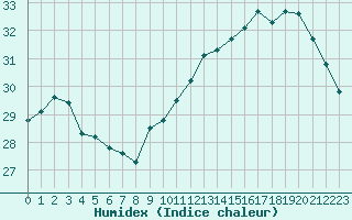 Courbe de l'humidex pour Gruissan (11)