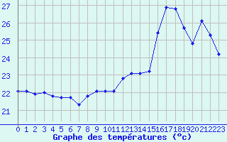 Courbe de tempratures pour Saint-Cyprien (66)