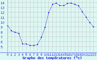 Courbe de tempratures pour Hd-Bazouges (35)