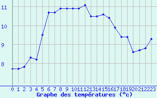 Courbe de tempratures pour Cap de la Hve (76)