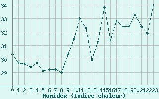 Courbe de l'humidex pour Cap Bar (66)