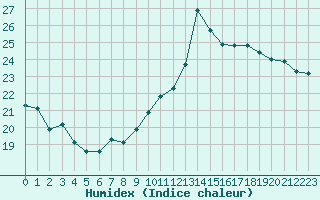 Courbe de l'humidex pour Paris - Montsouris (75)