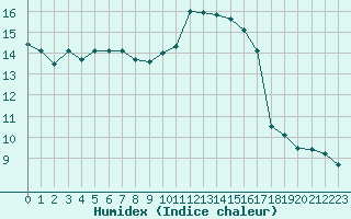 Courbe de l'humidex pour Saclas (91)