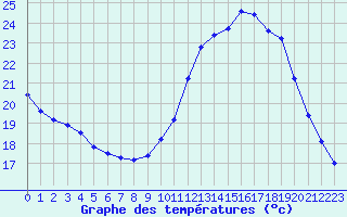 Courbe de tempratures pour Blois (41)
