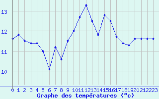 Courbe de tempratures pour Ile Rousse (2B)