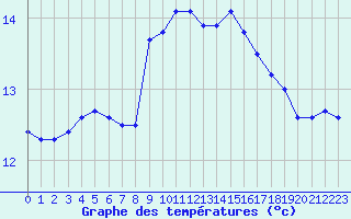 Courbe de tempratures pour Agde (34)