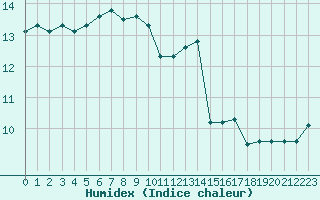 Courbe de l'humidex pour Sanary-sur-Mer (83)