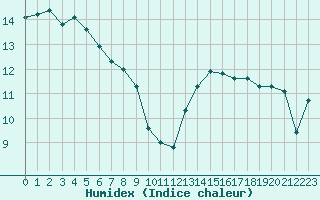 Courbe de l'humidex pour Marseille - Saint-Loup (13)