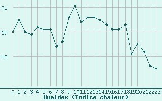 Courbe de l'humidex pour Saint-Jean-de-Vedas (34)