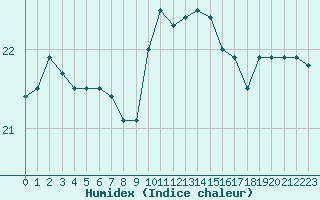 Courbe de l'humidex pour Roujan (34)