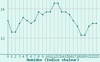 Courbe de l'humidex pour Nantes (44)