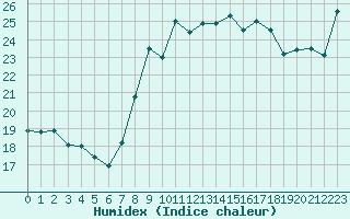 Courbe de l'humidex pour Dunkerque (59)