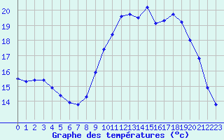 Courbe de tempratures pour Landivisiau (29)