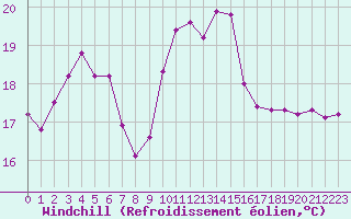 Courbe du refroidissement olien pour Fameck (57)