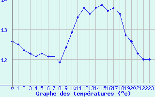 Courbe de tempratures pour Hohrod (68)