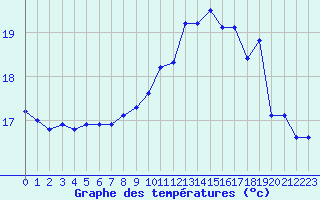 Courbe de tempratures pour Le Touquet (62)