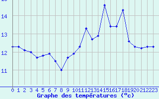 Courbe de tempratures pour Pointe de Socoa (64)