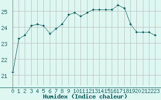 Courbe de l'humidex pour Marquise (62)