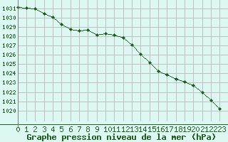 Courbe de la pression atmosphrique pour Aigrefeuille d