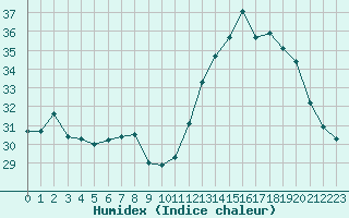 Courbe de l'humidex pour Narbonne-Ouest (11)