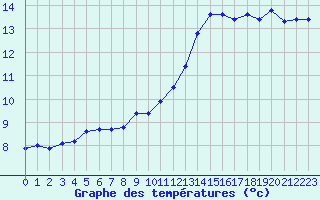 Courbe de tempratures pour Corny-sur-Moselle (57)