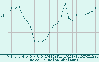 Courbe de l'humidex pour Lobbes (Be)