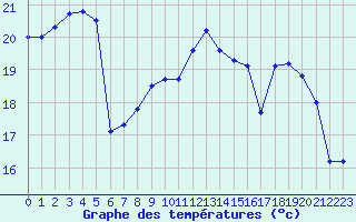 Courbe de tempratures pour Aubenas - Lanas (07)