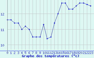 Courbe de tempratures pour Biarritz (64)