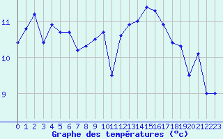 Courbe de tempratures pour Le Talut - Belle-Ile (56)