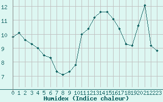 Courbe de l'humidex pour Agde (34)