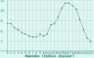 Courbe de l'humidex pour Clermont de l'Oise (60)