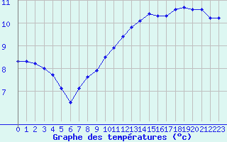 Courbe de tempratures pour Verneuil (78)