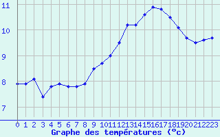 Courbe de tempratures pour Abbeville (80)