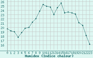 Courbe de l'humidex pour Cambrai / Epinoy (62)