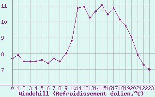 Courbe du refroidissement olien pour Ploumanac