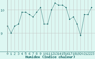 Courbe de l'humidex pour Saint-Brieuc (22)